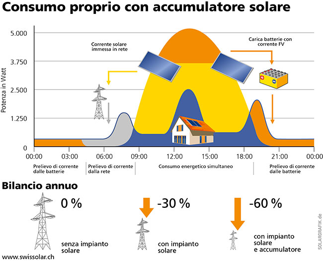 Das Diagramm vergleicht den Stromertrag einer PV-Anlage mit dem Verbrauch im Tagesverlauf bei der Nutzung von Solarbatterien.