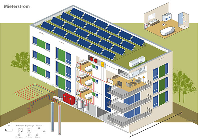 PV Anlage. Schnittgrafik eines Wohnhauses mit folgenden Komponenten: Erdwärmesonde, Erdkollektor, Wärmepumpe, Pufferspeicher, Pv-Module und Wechselrichter unter dem Dach, Wärmerückgewinnung in der Lüftungsanlage und elektrische Warmwasseraufbereitung