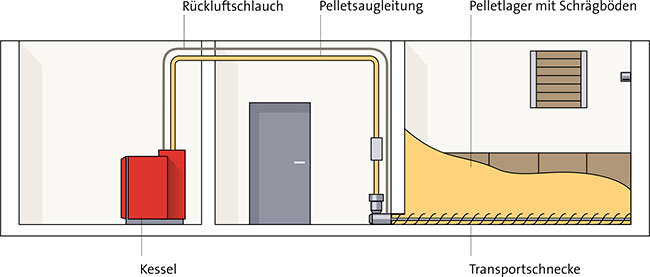 Vektorgrafik. Pelletlager im Keller des Hauses. Der Kessel wird über eine Saugleitung beschickt.