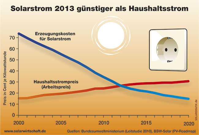 Strom Kostenkurve. Seit 2010 ist Solarstrom günstiger als Netzstrom.