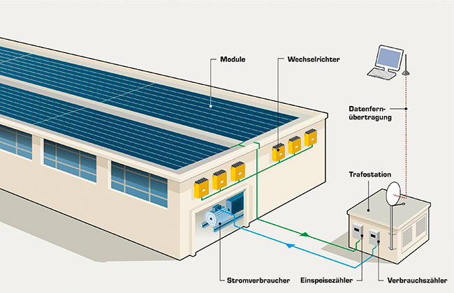 Modulanschluss. Wechselrichter Einspeisezähler, Verbrauchszähler und Einrichtung zur Datenfernübertragung.