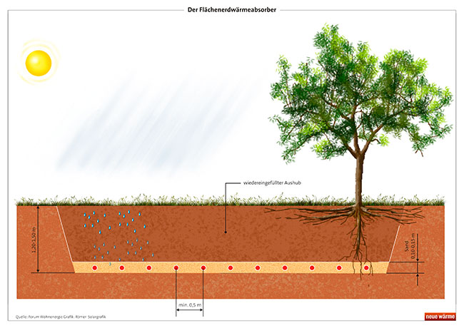 Die Schnittgrafik zeigt einen im Redreich verlegten Erdwärmeabsorber.