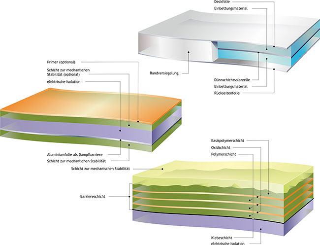 technische Illustration, die als Schnittgrafik den Aufbau flexibler Solarzellen erläutert. Das sind Deckfolie, Einbettungsmaterial Dünnschichtsolarzelle, Randversigelung und Rückseitenfolie. In einigen Fällen kommen auch Primer, Dampfbarrieren und Schichten zur mechanischen Stabilität zum Einsatz.