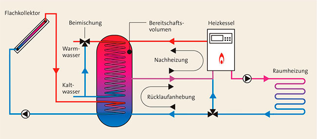 Anlagenschema einer kombispeicheranlage mit rücklaufanhebung. 