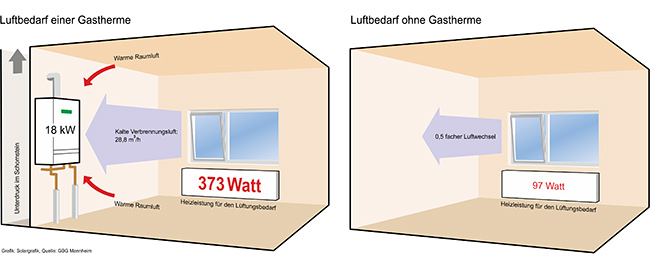 Zwei Grafiken zeigen den unterschiedlichen Luftbedarf einer Wohnung mit und ohne installierter Therme. Die Therme verbraucht 18Kwatt Leistung, 28,8 kubikmeter Verbrennungsluft. Die Heizung verbraucht zur Erwärmung dieser Luft 373 Watt. Ohne Therme, bei 0,5-fachem Luftwechsel verbraucht die Heizung 97 Watt. 