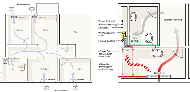 Grundrisszeichnungen zeigen die Luftströhmung in einer Wohnung und in einem Bad. Im Bad ist der alte Zustand und der modernisirte Zustand dargestellt.