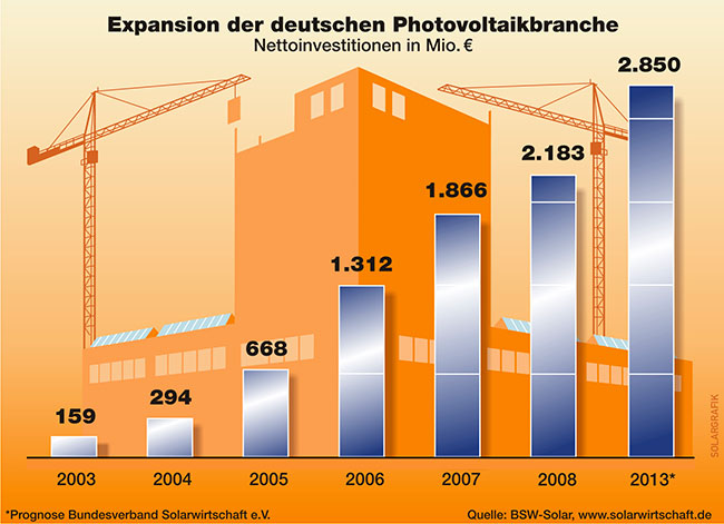 Das Diagramm zeigt die Expansion des deutschen Solarmarktes in den Jahren 2003 bis 2008.