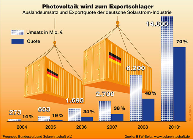 Das Diagramm zeigt die positive Entwicklung des deutschen Exportes in den Jahren 2008 bis 2008.