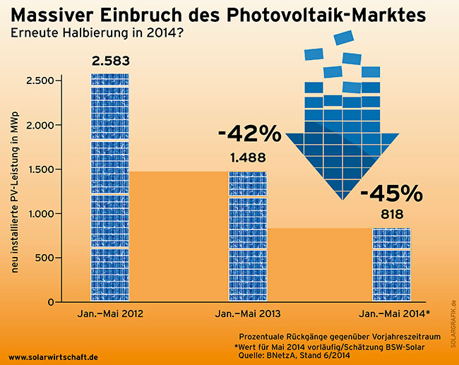 Rückgang des Votovoltaik-Marktes. 2013 um -42%, 2014 um -45%