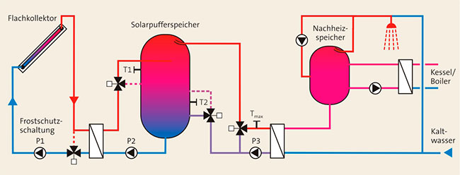 Anlagenschema einer Solaranlage mit Brauchwassererwämung. Der Pufferspeicher ist hier mit einem Nachheizspeicher zur Warmwasserversorgung verbunden, der zusätzlich von einem Kessel beladen werden kann. 