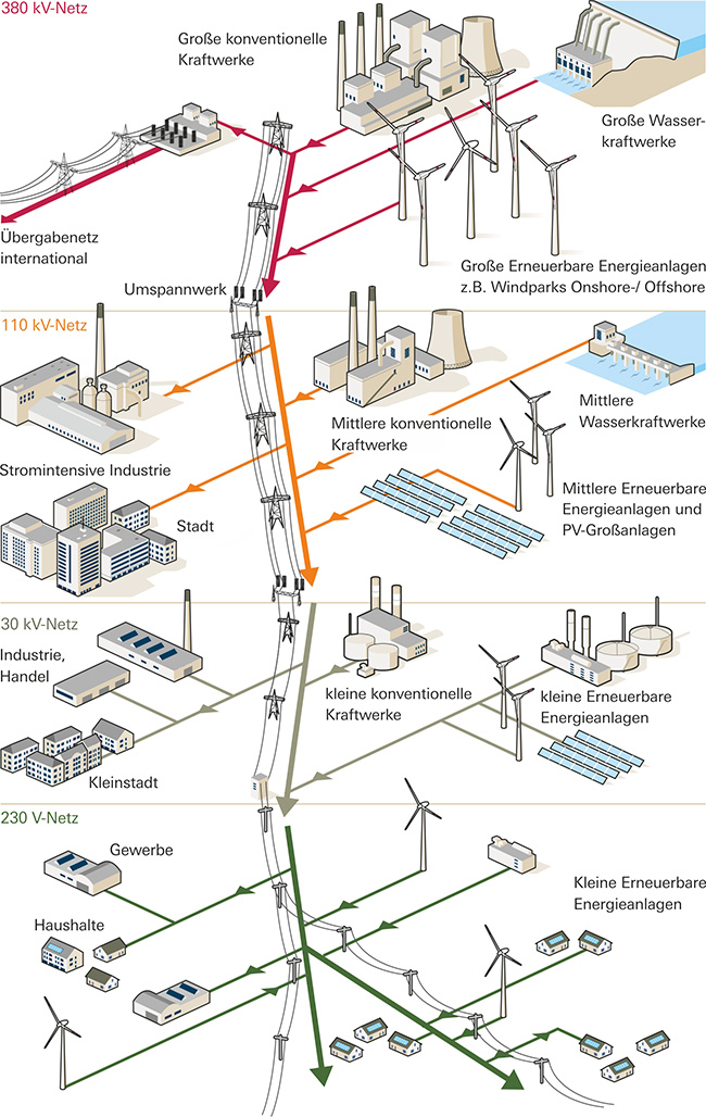 Das deutsche Stromnetz in einer Infografik. Es gliedert das Netzt 
	in vier Ebenen. Die 380 kV-Ebene .Das sind die auch internationalen Übertragungsnetze. Hier sind große konventionelle Kraftwerke und neuere Offshere 
	Windkraftwerke angeschlossen. Die 110 kV-Ebene. Das sind Verteilnetze. Hier speisen auch mittlere konventionelle Kraftwerke und Erneuerbare Energieanlagen ein. 
	Verbraucher sind auf dieser Ebene die Industrie und Städte. Die 30 kV-Ebene ist ein Verteilnetz und wird zusätzlich durch kleinere konventionelle 
	Kraftwerke und erneuerbare Anlagen gespeist. Industrie, Handel und kleinere Städte sind die Verbraucher. Die 230 Volt-Ebene sind die regionalen Netze. 
	Kleinere Windkraftanlagen und tausende private Photovoltaikanlagen speisen in diese Netze ein. Private Haushalte, Landwirte und das Gewerbe sind die Verbraucher.
