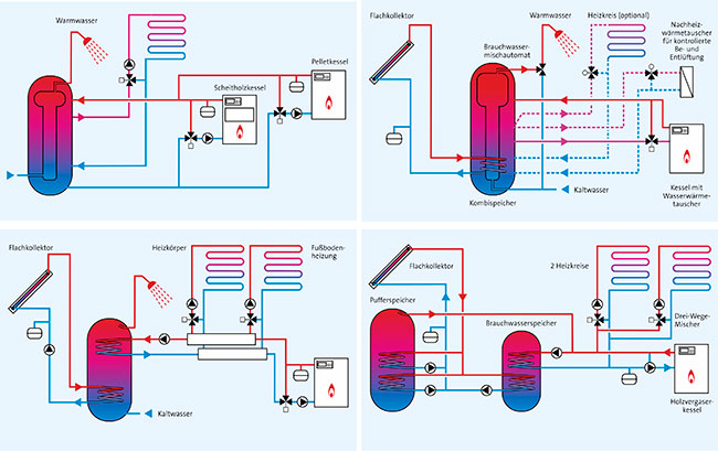 Schematische Grafik der hydraulischen installation von Heizungsanlagen. 