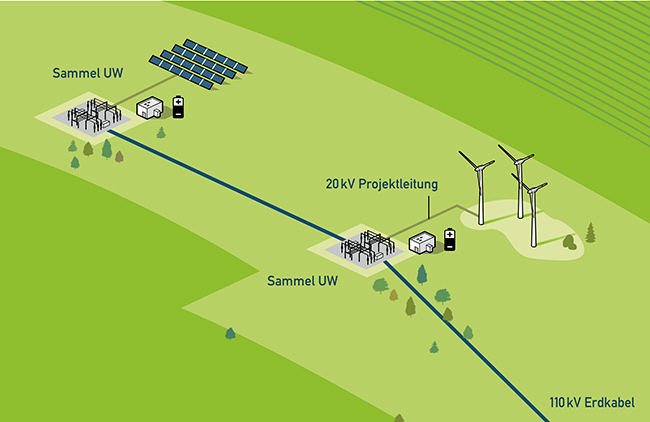 Präsentationsfolie mit Tortendiagramm zeigt die Verteilung des Eigentums an installierter Photovoltaik-Leistung. 2,3% Sonstige EUV, 0,3% internationale EUV, 9,0% Projektierer, 0,3% Contractingunternehmen, 26,2% Gewerbe, 17% Landwirte, 0,3% Regionalerzeuger, 0,5% Sonstige, 13% Fonds/Banken, 0,2% Die groen Vier.